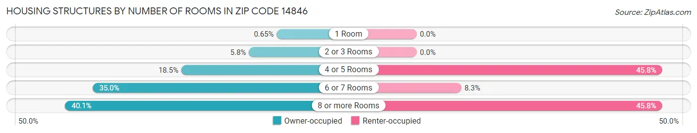 Housing Structures by Number of Rooms in Zip Code 14846