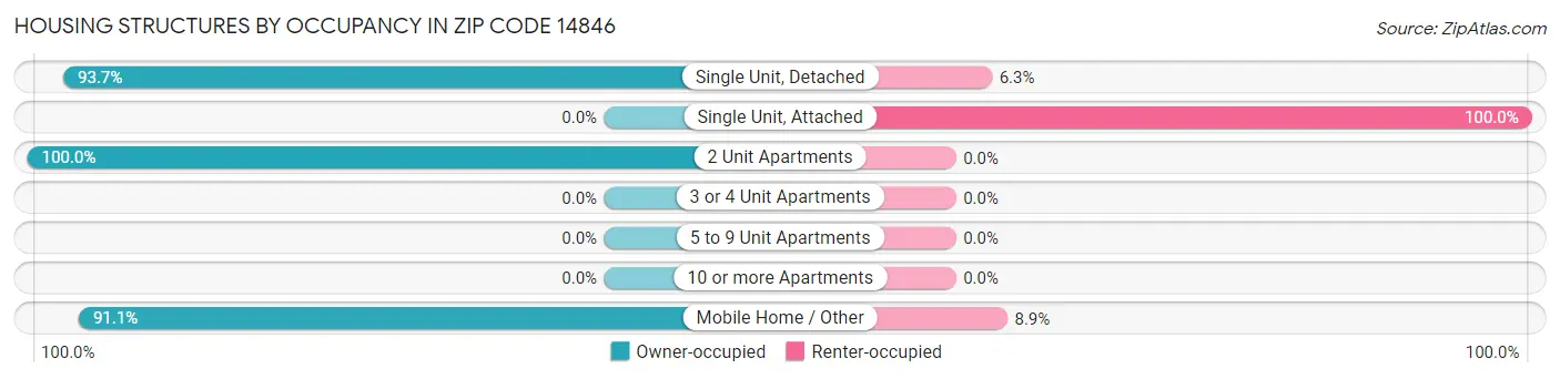 Housing Structures by Occupancy in Zip Code 14846