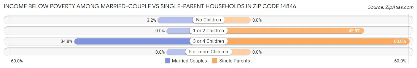 Income Below Poverty Among Married-Couple vs Single-Parent Households in Zip Code 14846