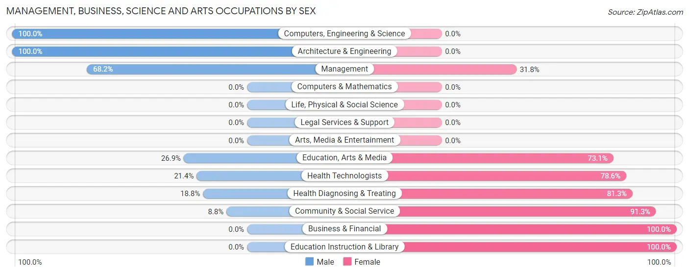 Management, Business, Science and Arts Occupations by Sex in Zip Code 14846