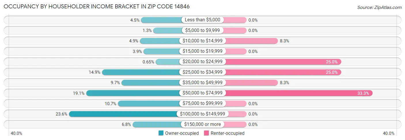 Occupancy by Householder Income Bracket in Zip Code 14846
