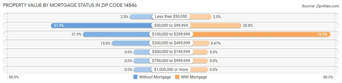 Property Value by Mortgage Status in Zip Code 14846