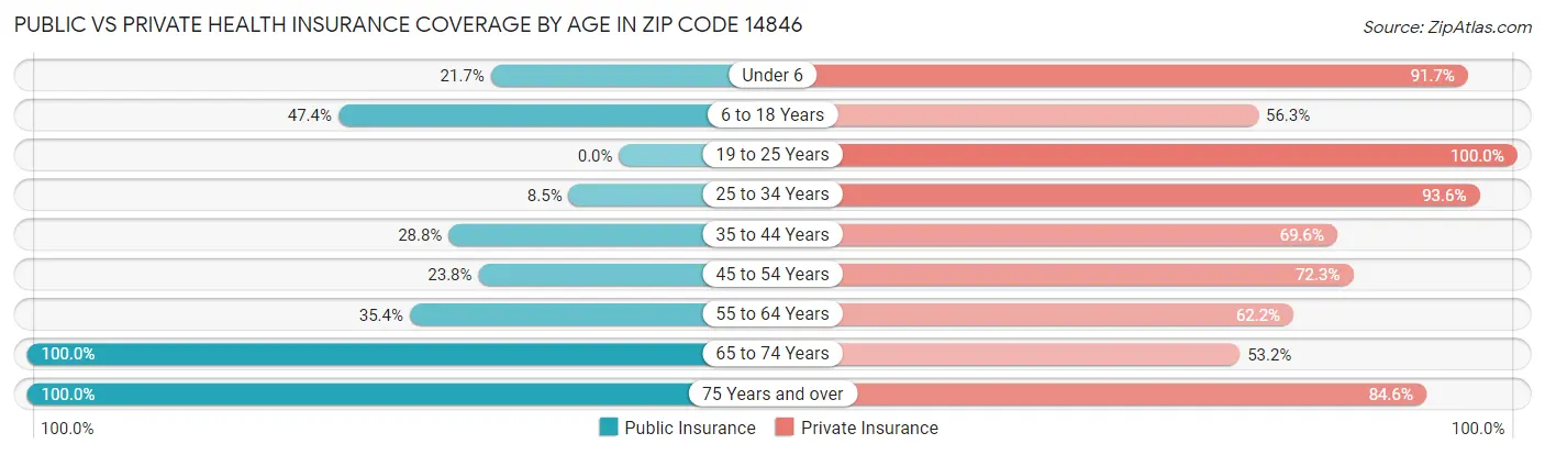 Public vs Private Health Insurance Coverage by Age in Zip Code 14846