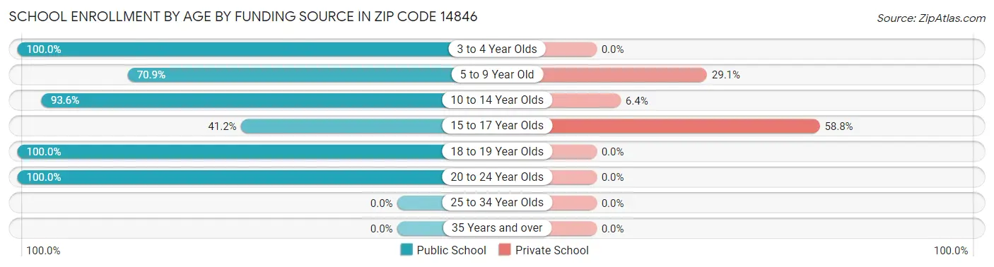 School Enrollment by Age by Funding Source in Zip Code 14846
