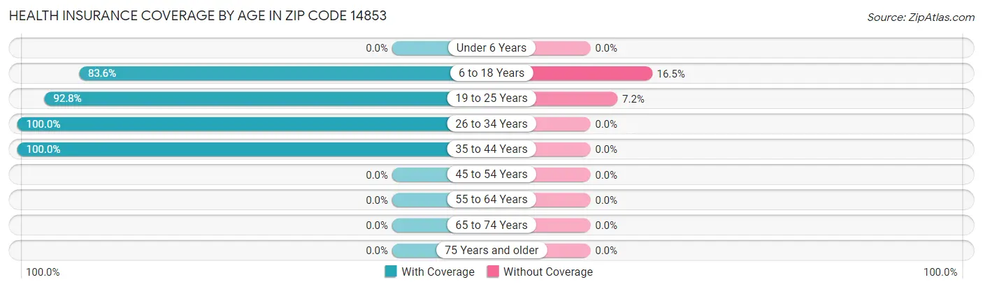 Health Insurance Coverage by Age in Zip Code 14853