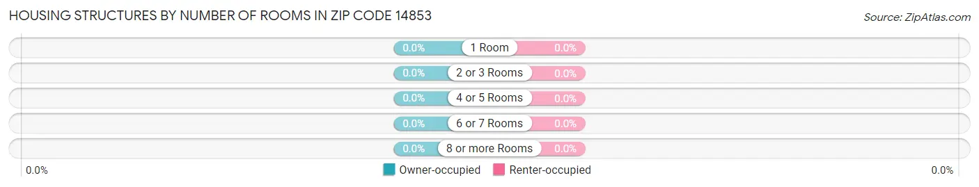 Housing Structures by Number of Rooms in Zip Code 14853