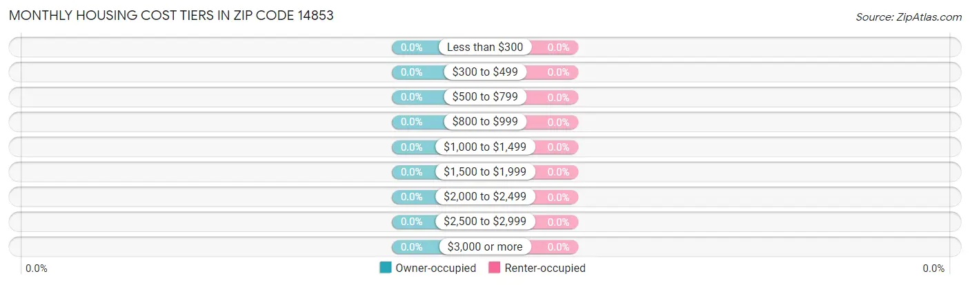 Monthly Housing Cost Tiers in Zip Code 14853