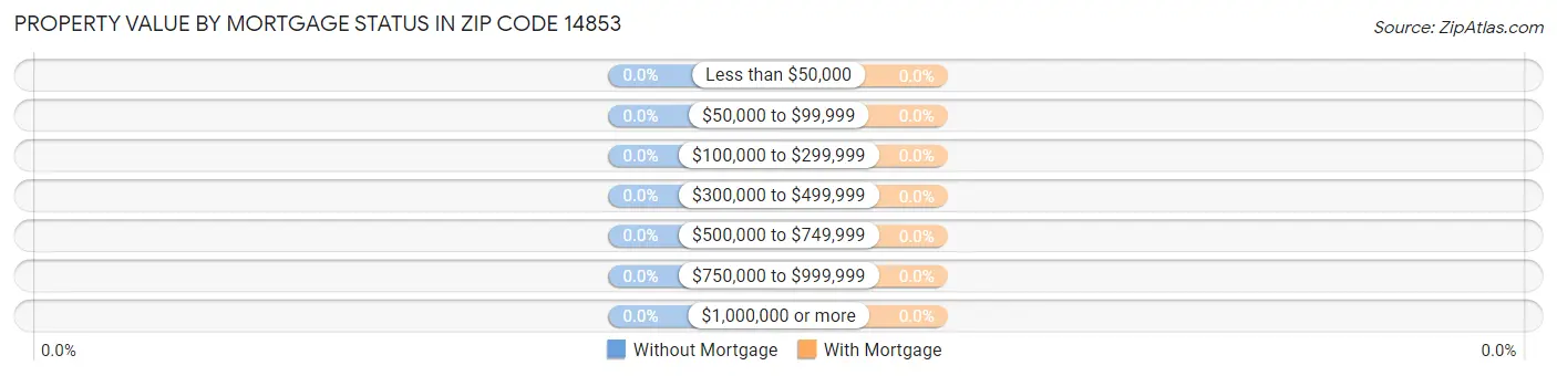 Property Value by Mortgage Status in Zip Code 14853