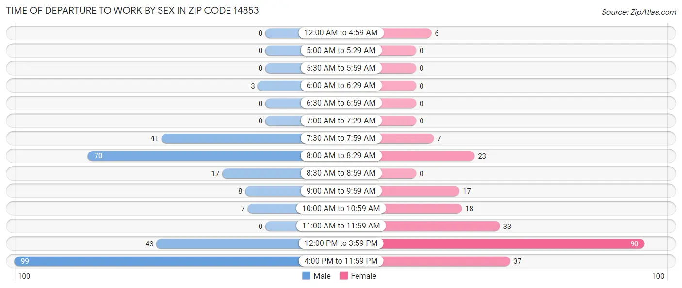 Time of Departure to Work by Sex in Zip Code 14853