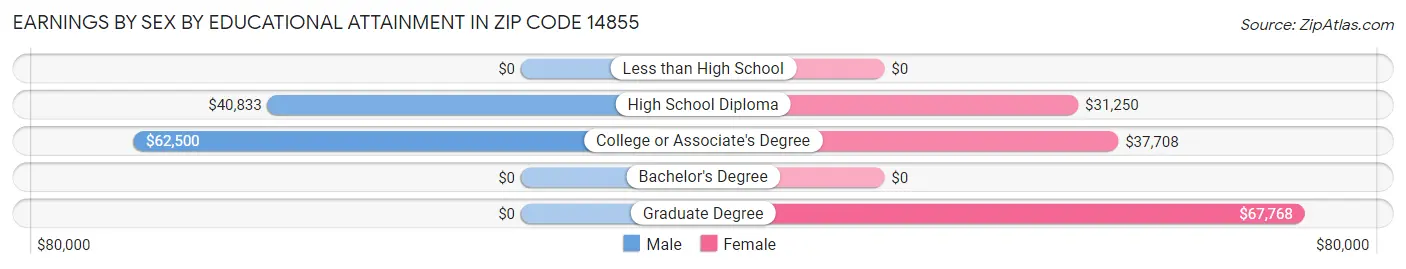 Earnings by Sex by Educational Attainment in Zip Code 14855