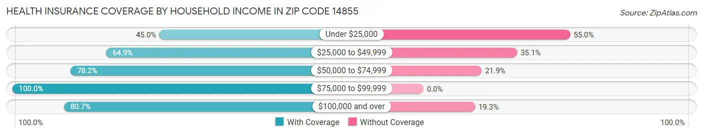 Health Insurance Coverage by Household Income in Zip Code 14855