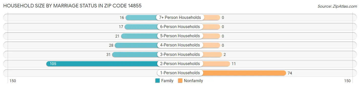 Household Size by Marriage Status in Zip Code 14855