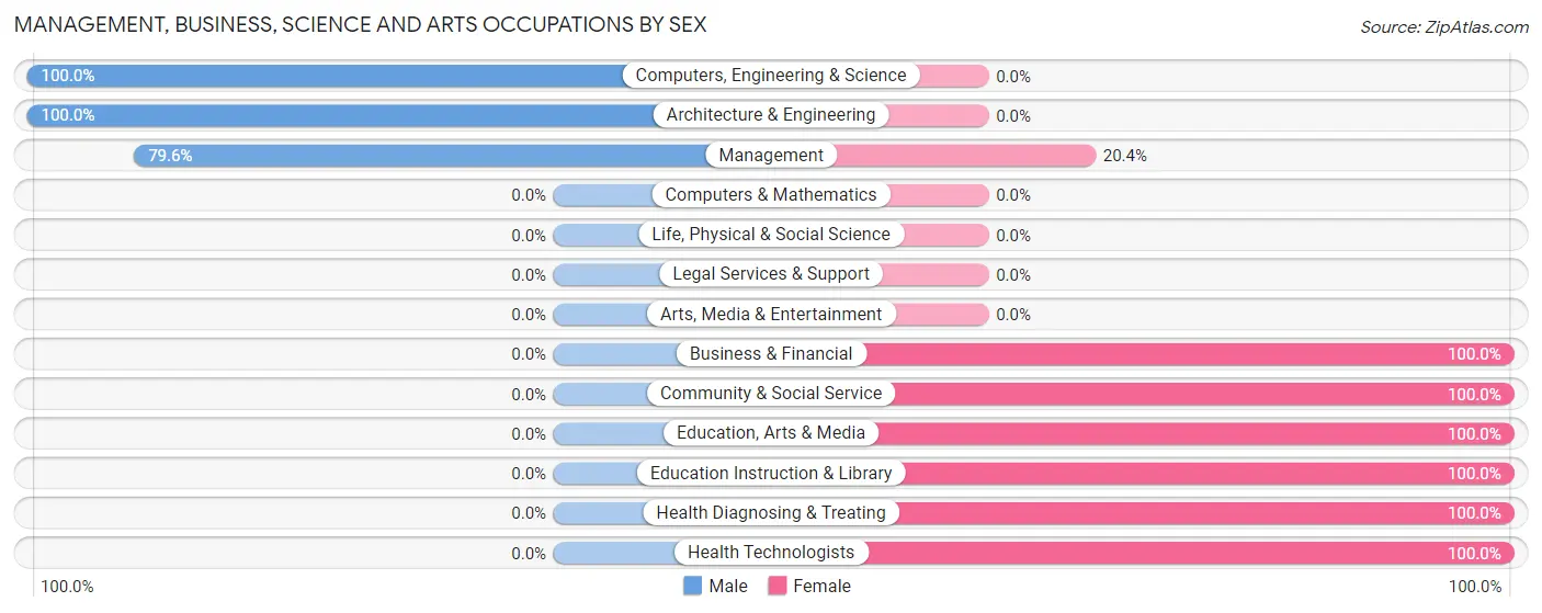 Management, Business, Science and Arts Occupations by Sex in Zip Code 14855