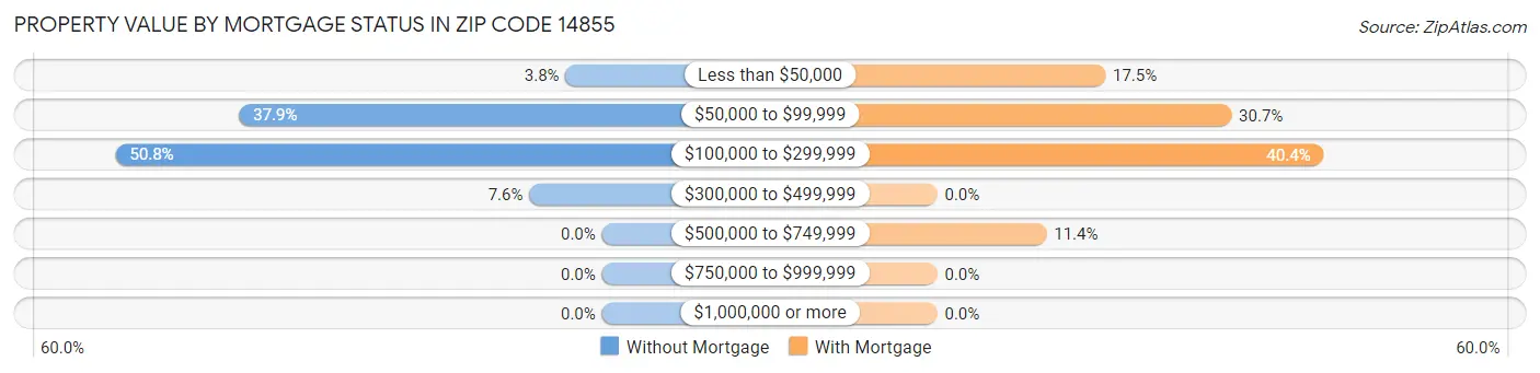 Property Value by Mortgage Status in Zip Code 14855