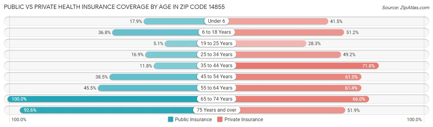 Public vs Private Health Insurance Coverage by Age in Zip Code 14855
