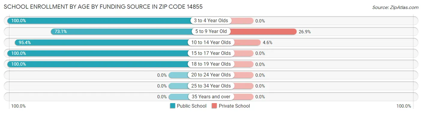 School Enrollment by Age by Funding Source in Zip Code 14855