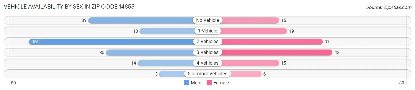 Vehicle Availability by Sex in Zip Code 14855