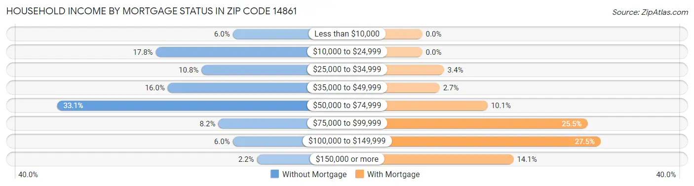 Household Income by Mortgage Status in Zip Code 14861