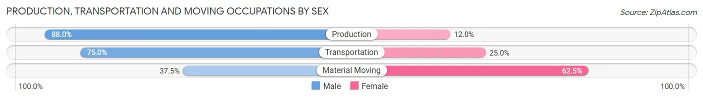 Production, Transportation and Moving Occupations by Sex in Zip Code 14861