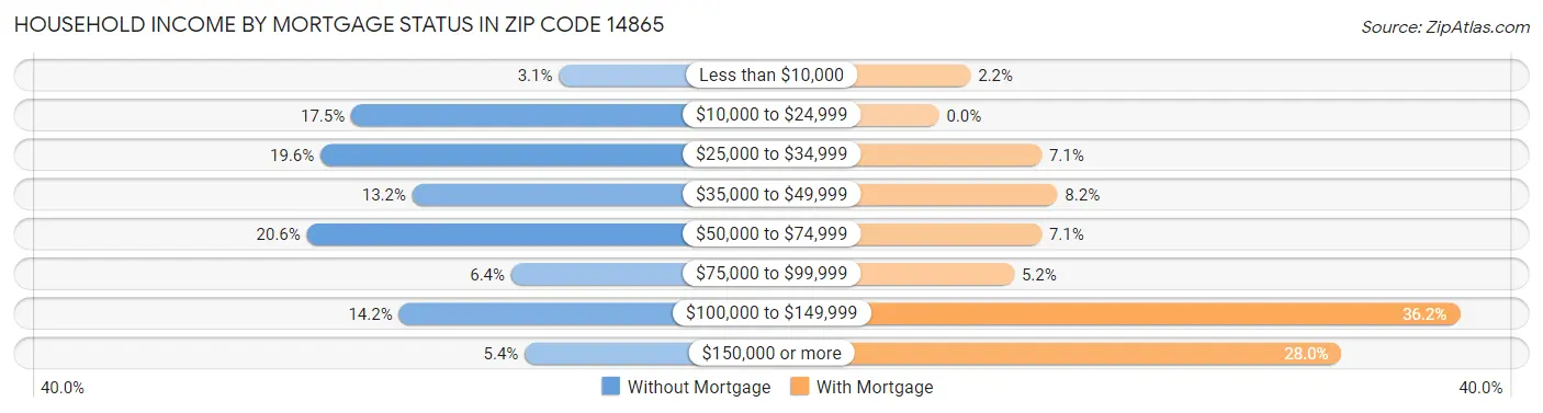 Household Income by Mortgage Status in Zip Code 14865