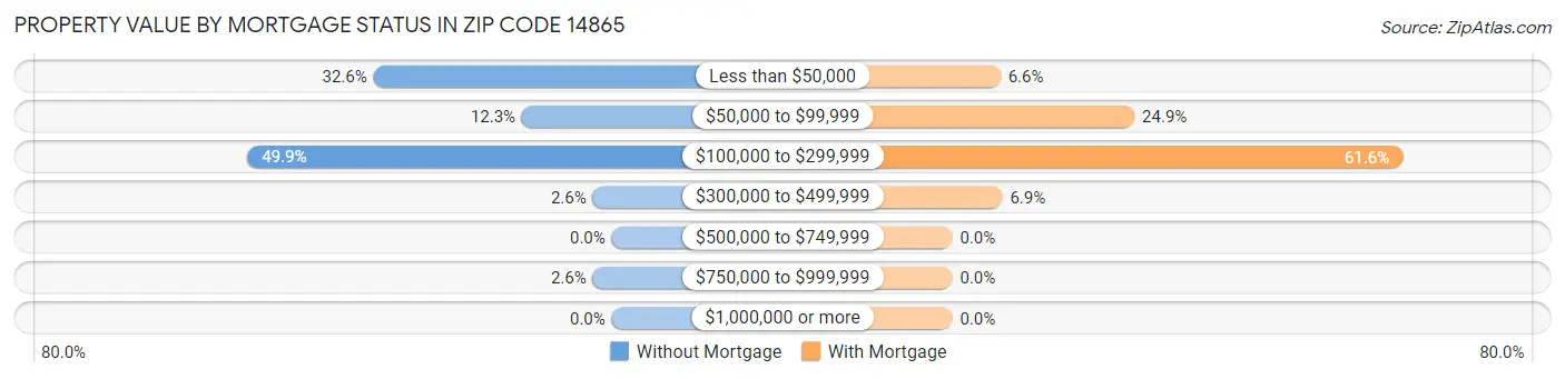 Property Value by Mortgage Status in Zip Code 14865