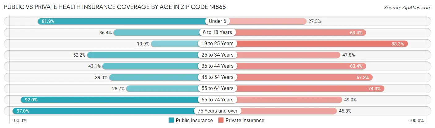 Public vs Private Health Insurance Coverage by Age in Zip Code 14865