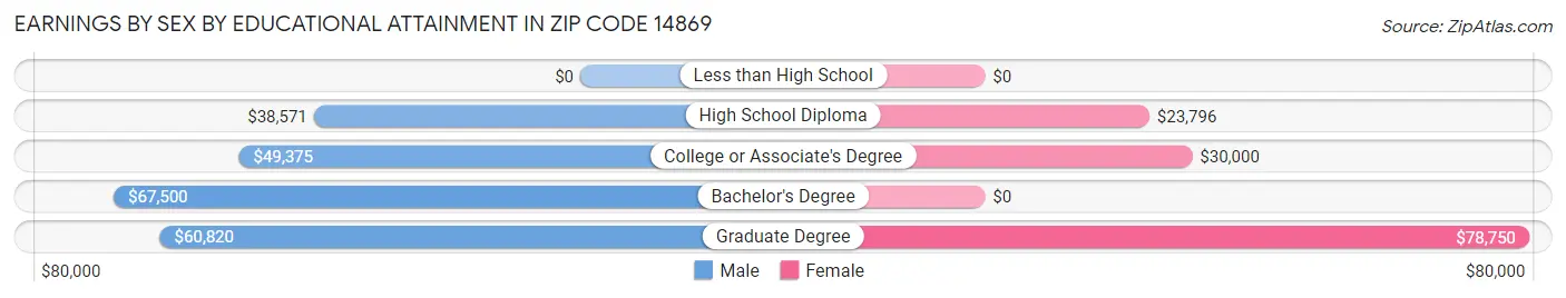 Earnings by Sex by Educational Attainment in Zip Code 14869
