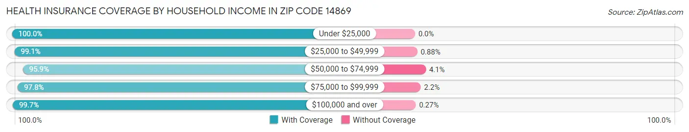 Health Insurance Coverage by Household Income in Zip Code 14869