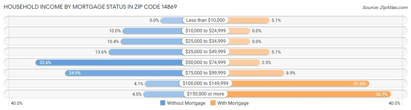 Household Income by Mortgage Status in Zip Code 14869