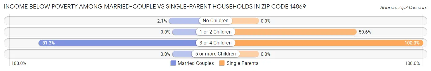Income Below Poverty Among Married-Couple vs Single-Parent Households in Zip Code 14869