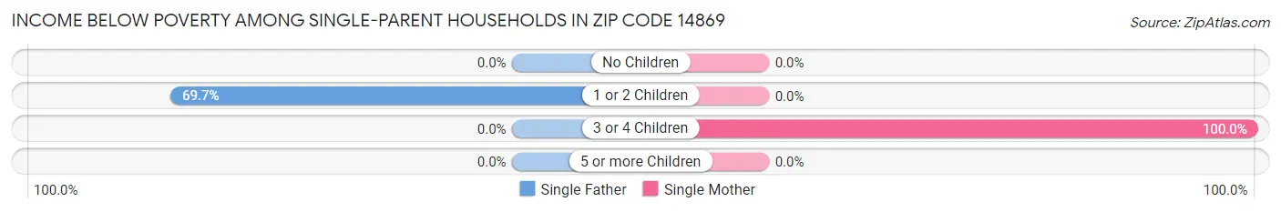 Income Below Poverty Among Single-Parent Households in Zip Code 14869