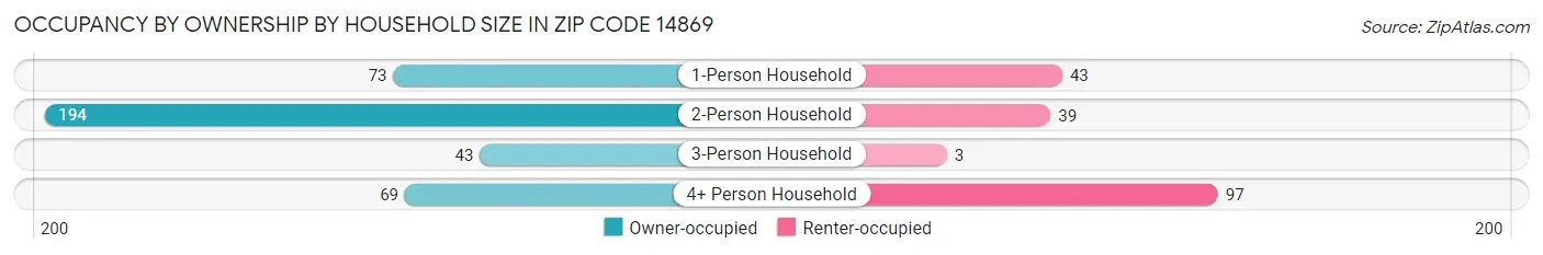 Occupancy by Ownership by Household Size in Zip Code 14869
