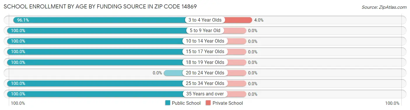 School Enrollment by Age by Funding Source in Zip Code 14869