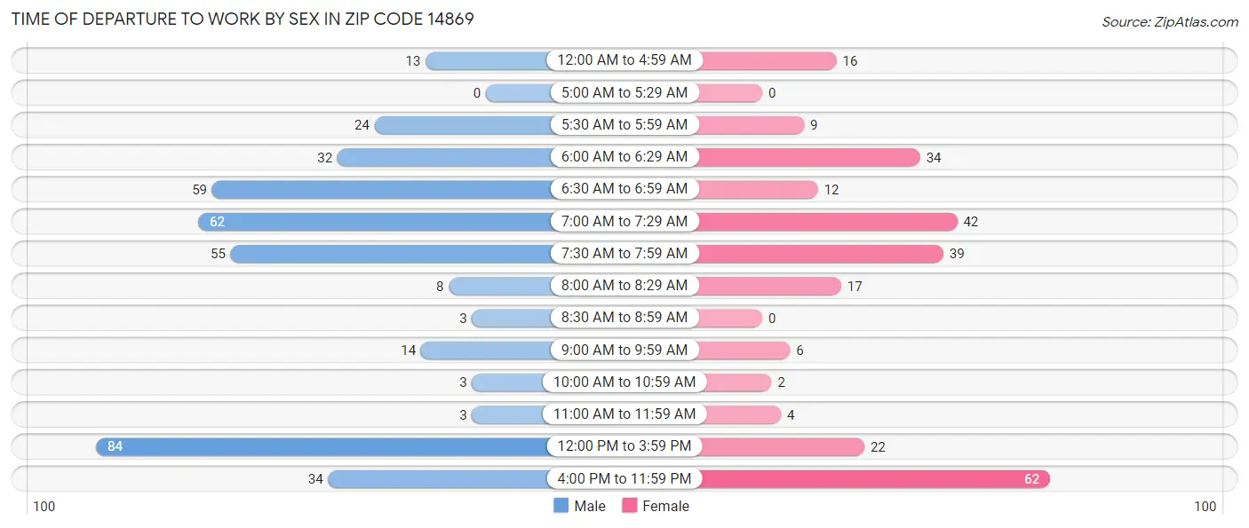 Time of Departure to Work by Sex in Zip Code 14869