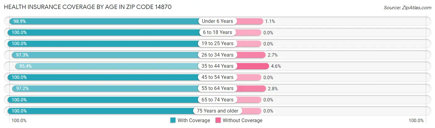 Health Insurance Coverage by Age in Zip Code 14870