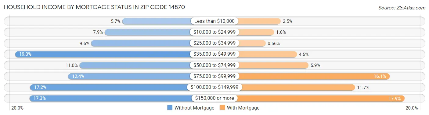 Household Income by Mortgage Status in Zip Code 14870