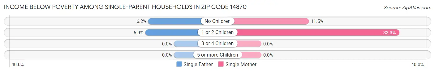 Income Below Poverty Among Single-Parent Households in Zip Code 14870