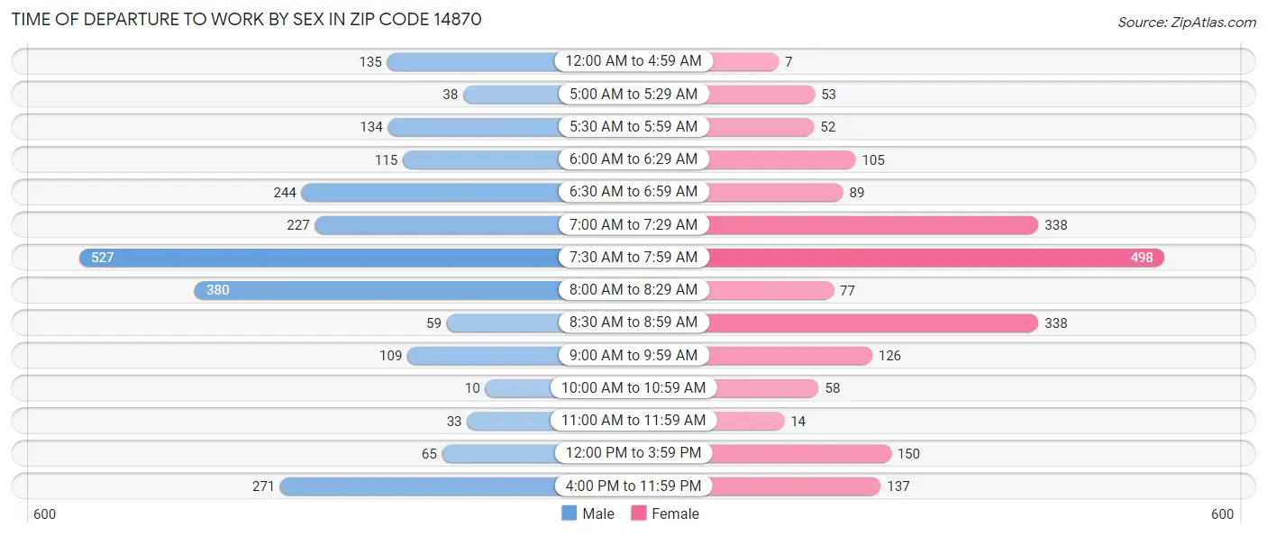 Time of Departure to Work by Sex in Zip Code 14870