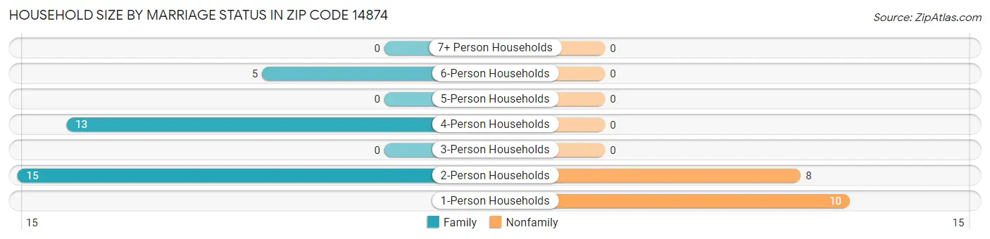 Household Size by Marriage Status in Zip Code 14874