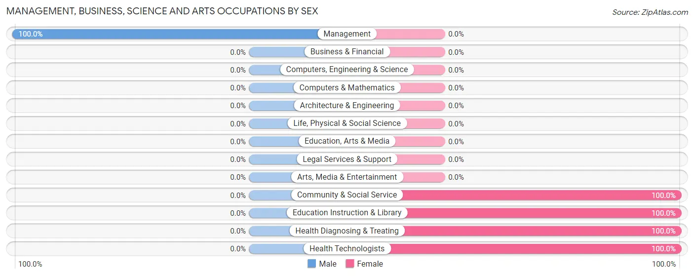 Management, Business, Science and Arts Occupations by Sex in Zip Code 14874