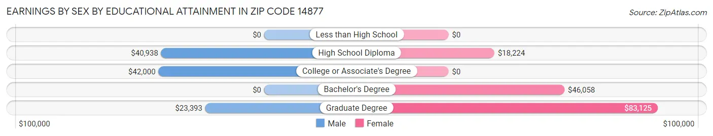 Earnings by Sex by Educational Attainment in Zip Code 14877