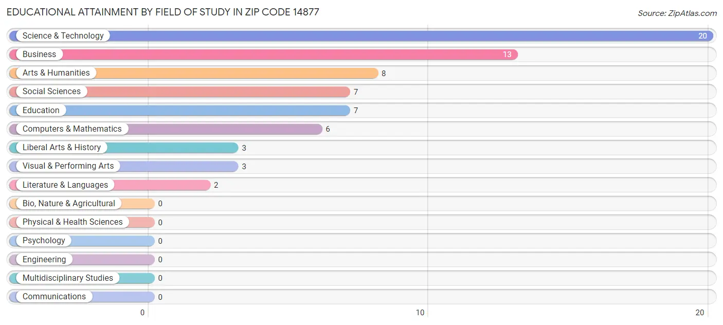 Educational Attainment by Field of Study in Zip Code 14877
