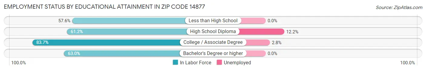 Employment Status by Educational Attainment in Zip Code 14877