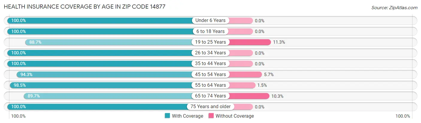 Health Insurance Coverage by Age in Zip Code 14877