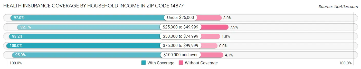 Health Insurance Coverage by Household Income in Zip Code 14877