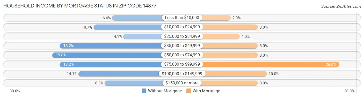 Household Income by Mortgage Status in Zip Code 14877
