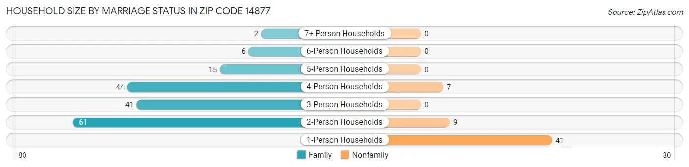 Household Size by Marriage Status in Zip Code 14877