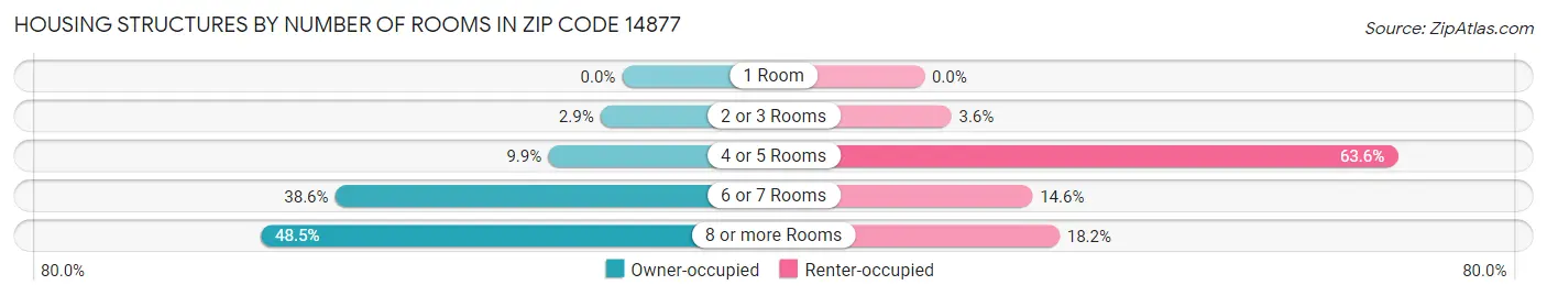 Housing Structures by Number of Rooms in Zip Code 14877