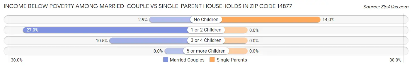 Income Below Poverty Among Married-Couple vs Single-Parent Households in Zip Code 14877