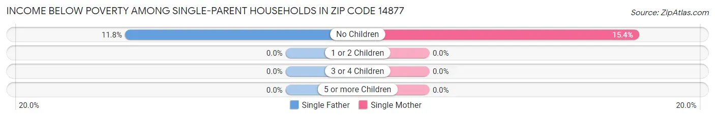 Income Below Poverty Among Single-Parent Households in Zip Code 14877